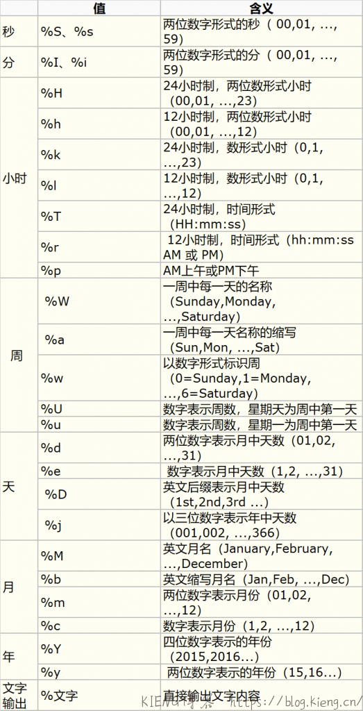 Mysql之时间与字符串之间相互转换