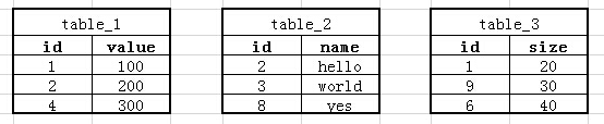 MySQL 查询多张表中相同字段的最大值